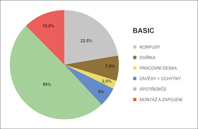 CENOVÁ SKLADBA NOVÉ KUCHYNE